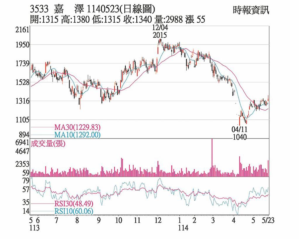 嘉澤 輝達題材吸睛