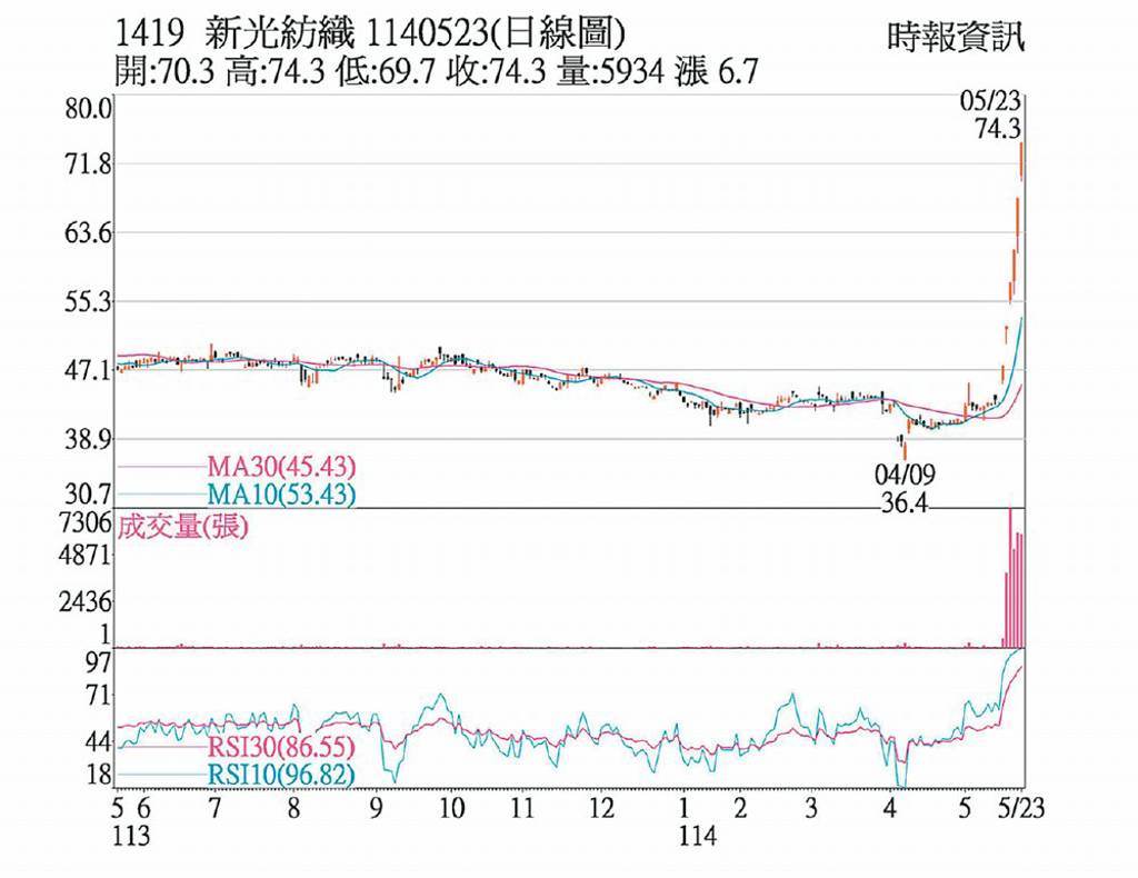 新紡 量價齊揚衝漲停
