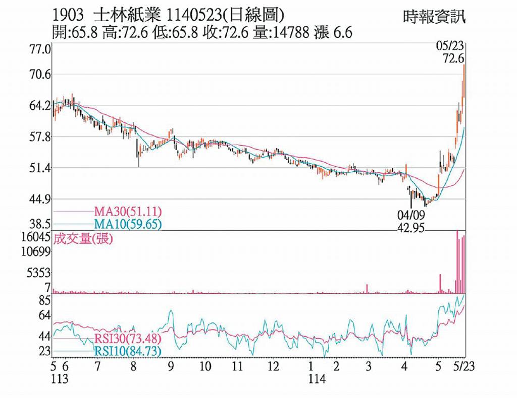 士紙 北士科題材加持