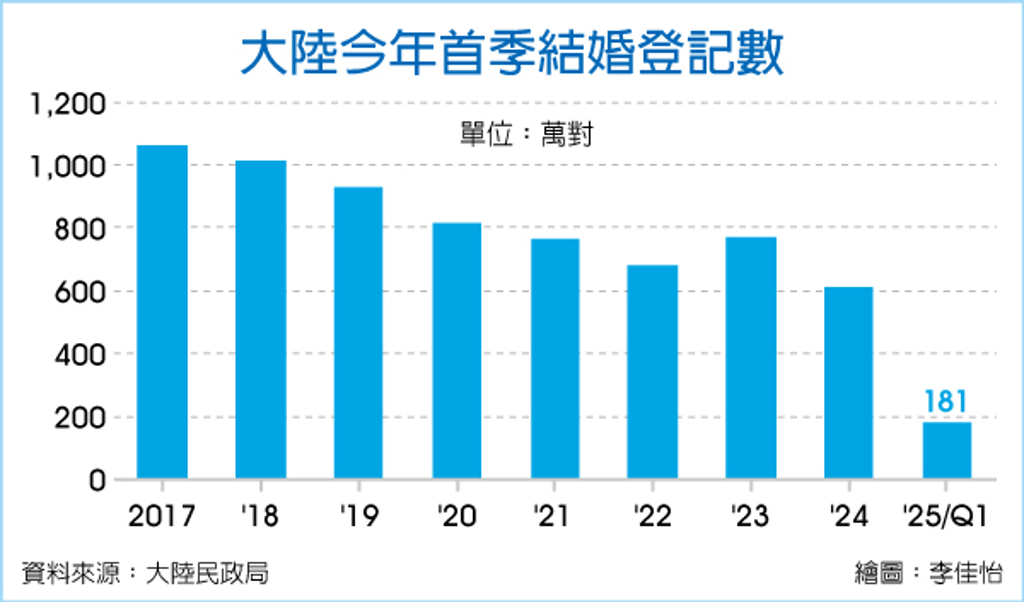 數字看中國｜陸第一季結婚登記181萬對