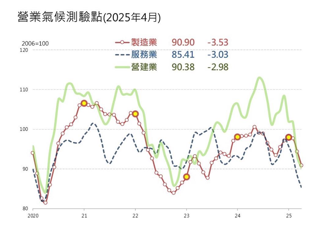 全球經濟前景不樂觀  台經院3大產業營業氣候測驗點續降