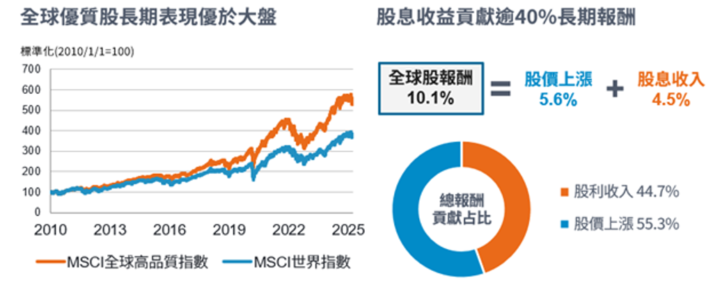 富達國際：聚焦全球優質股息增長 動盪中擁抱股票收益