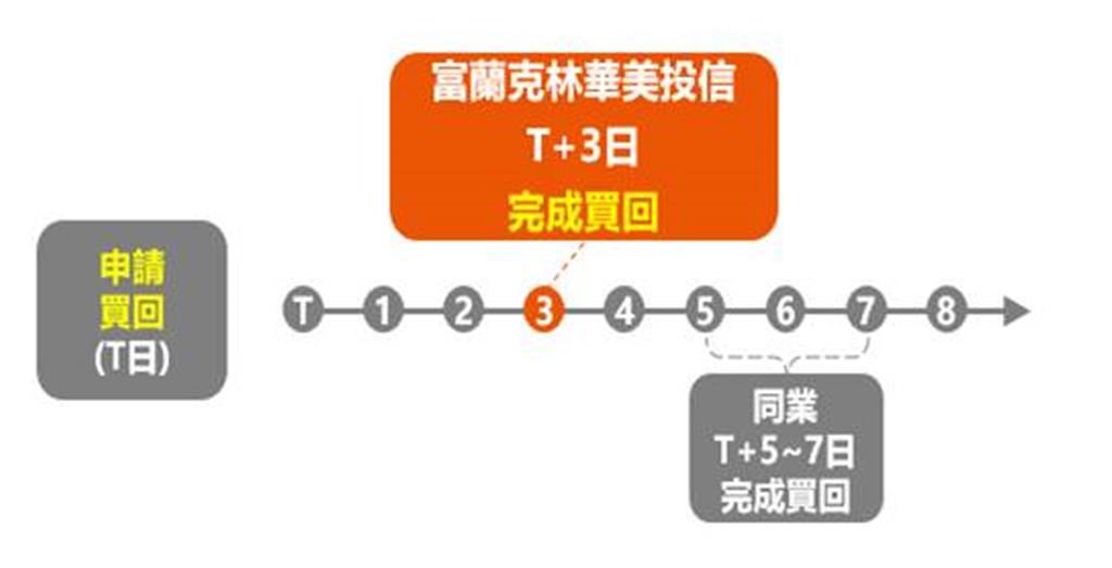 基金贖回只要3天！富蘭克林華美投信全新「T＋3」快速到帳服務