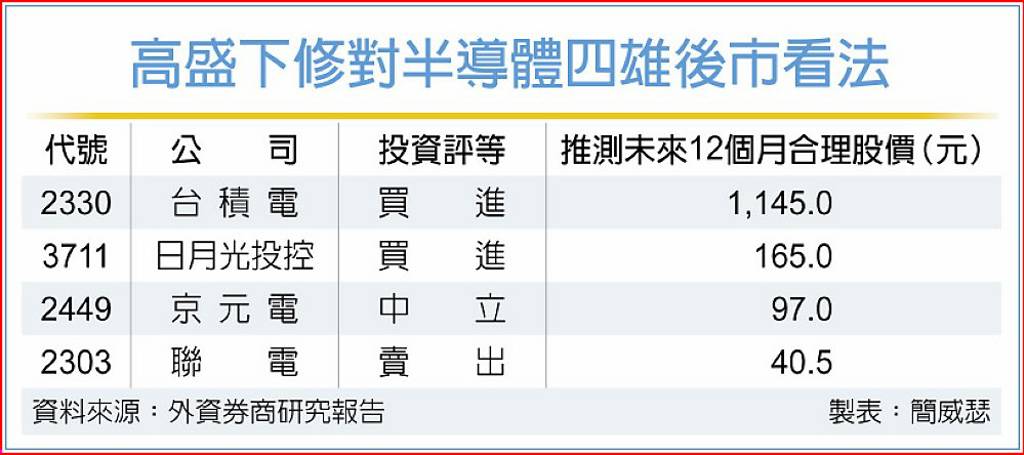 匯率波動吹起居高思危風 高盛砍四大半導體目標價