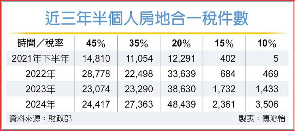 房地合一2.0、央行選擇性信用管制 持有五年內交易 16季新低