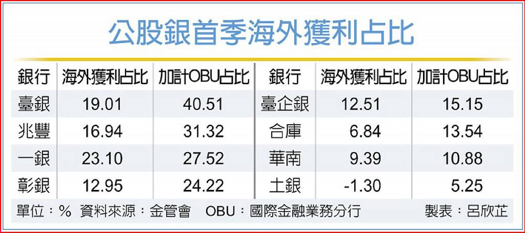 公股銀 首季海外獲利豐收