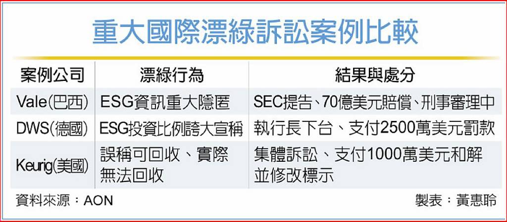 D&amp;O保單 助企業應對漂綠風險