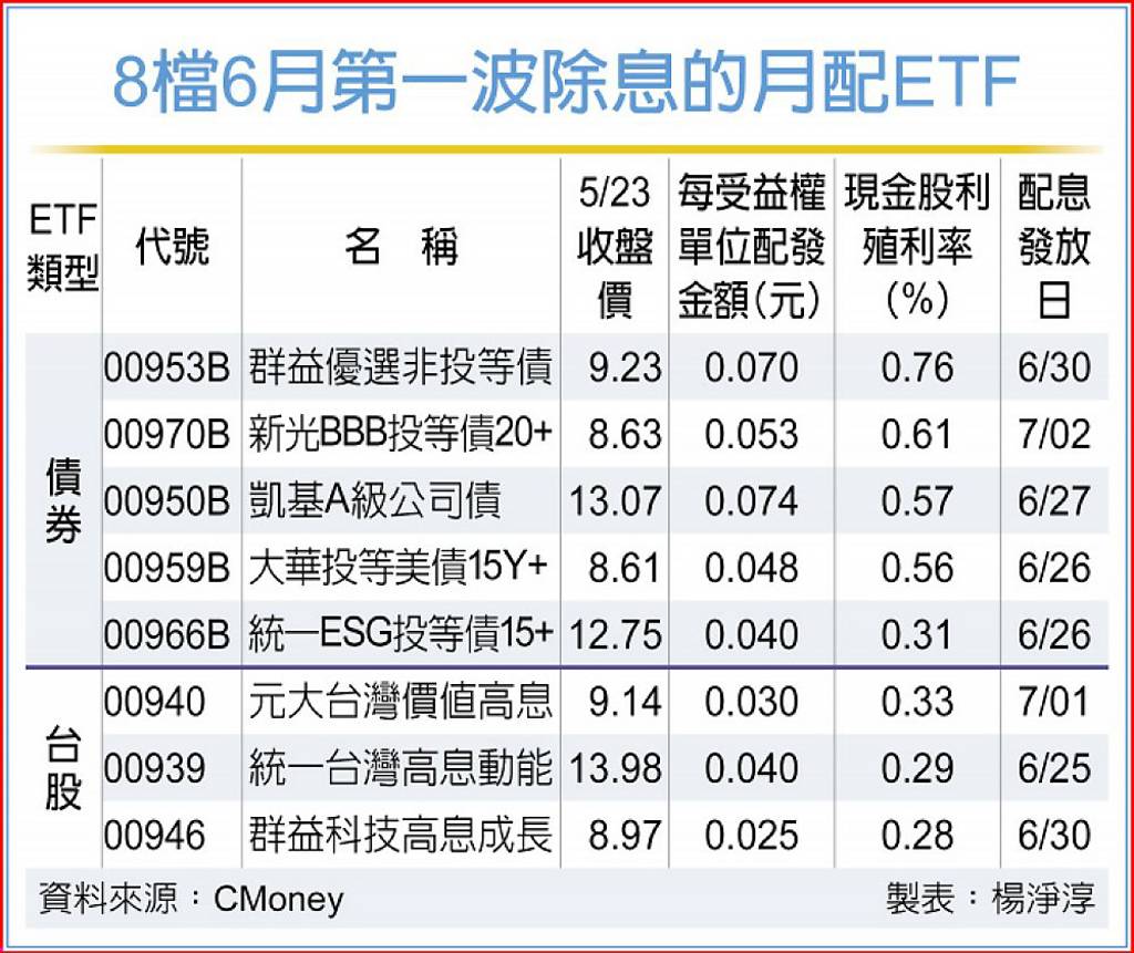 8檔月配型股債ETF 6月首波除息