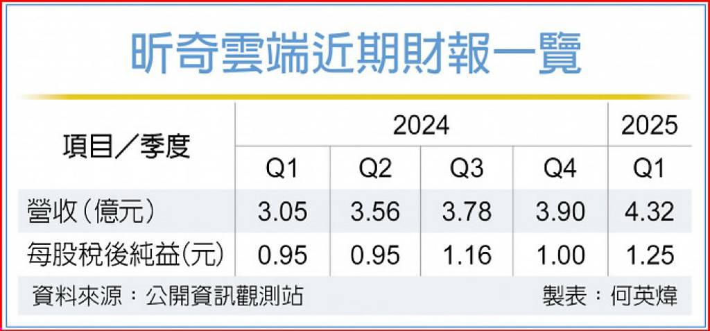 昕奇雲端扮新創樞紐 預計Q3上櫃