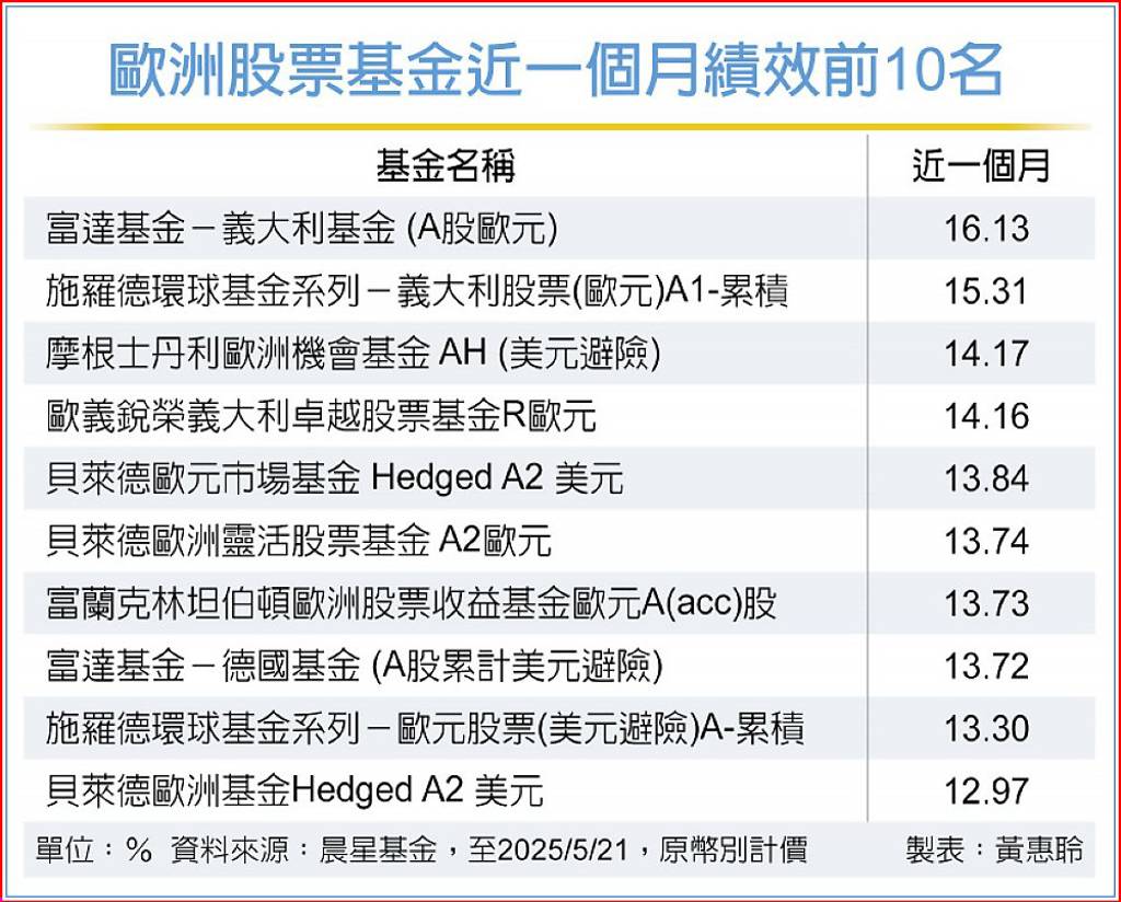 評價面修復+結構性轉型歐股中長期投資市場青睞- 日報- 工商時報
