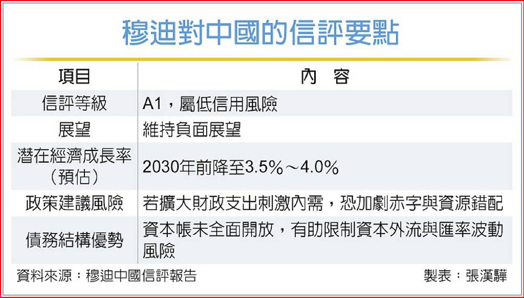 穆迪維持陸主權評級不變- 日報- 工商時報