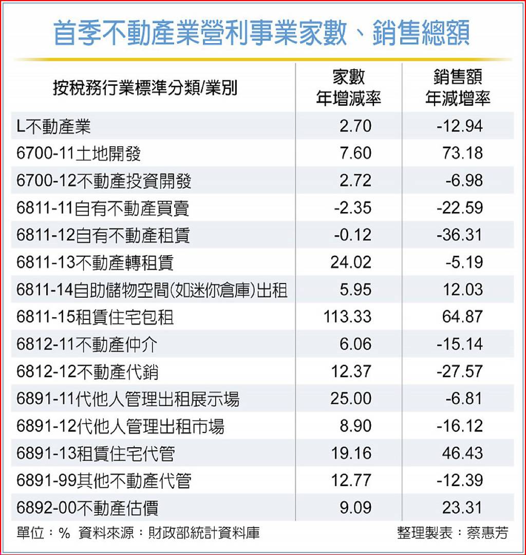 首季不動產業營利事業家數、銷售總額