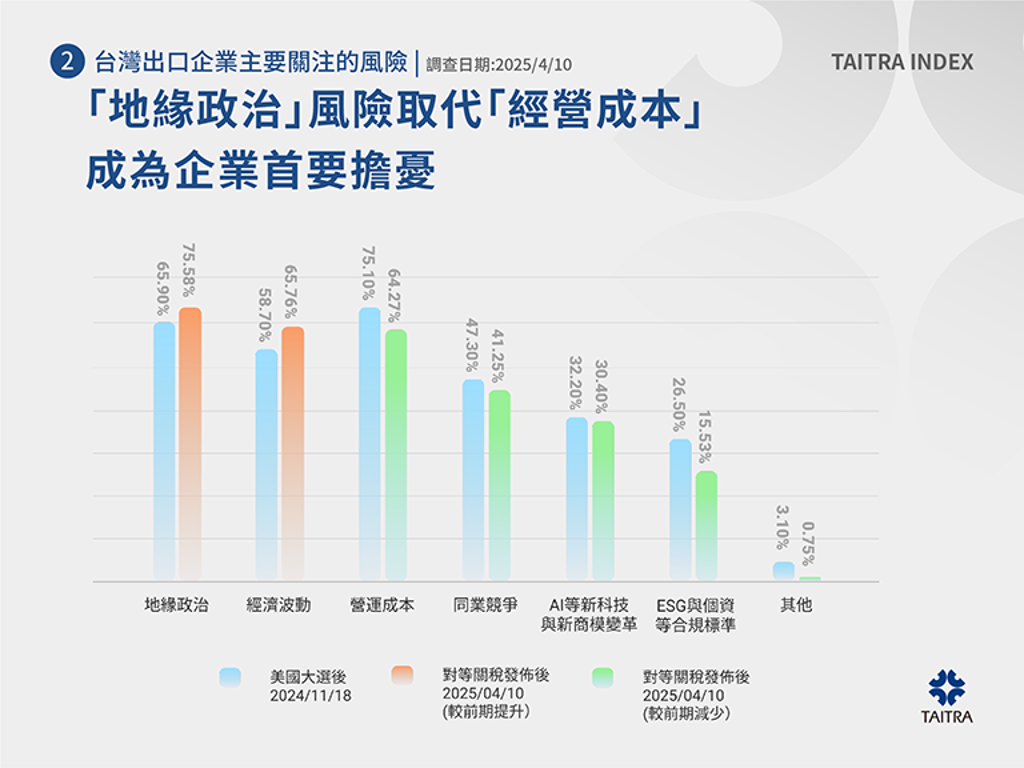 貿協2025首輪經貿指數：對等關稅後企業積極佈局，強化營運韌性