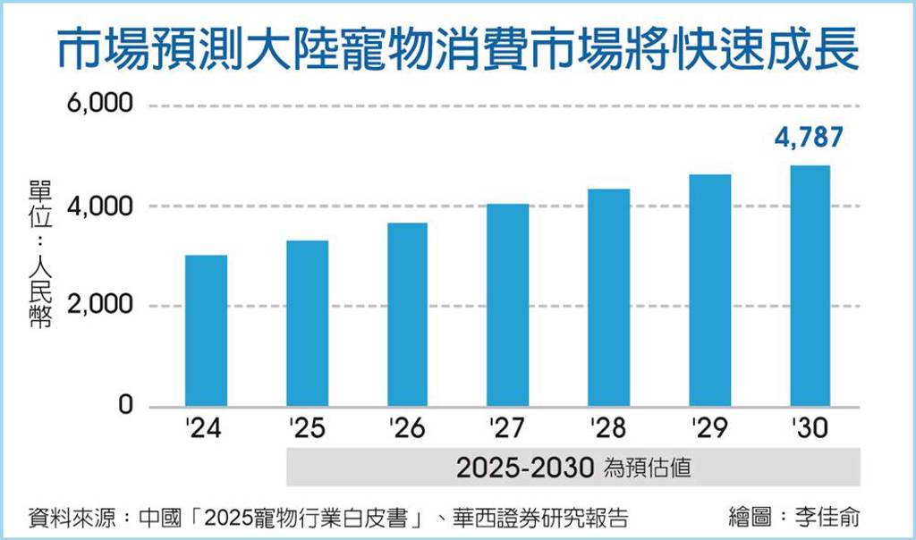 數字看中國｜寵物消費市場空間 估2030年達人民幣4,787億