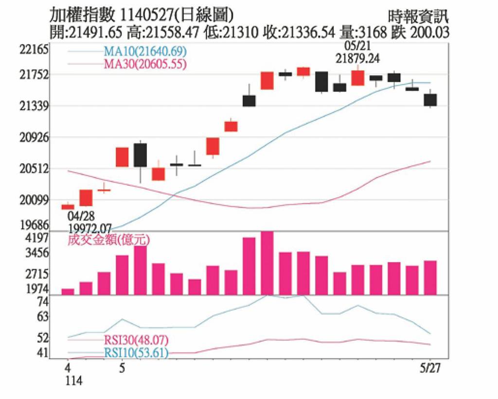 漲多震盪整理回測月、季線補量再攻- 日報- 工商時報