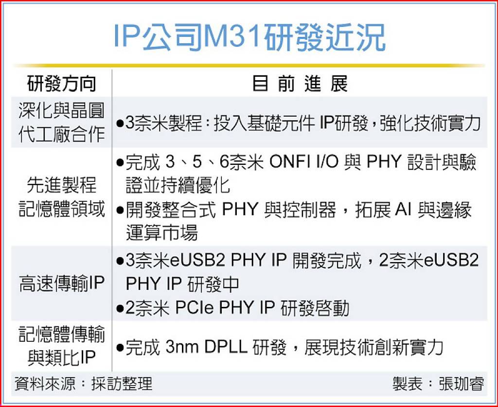 M31、宏觀強化技術研發突圍- 日報- 工商時報
