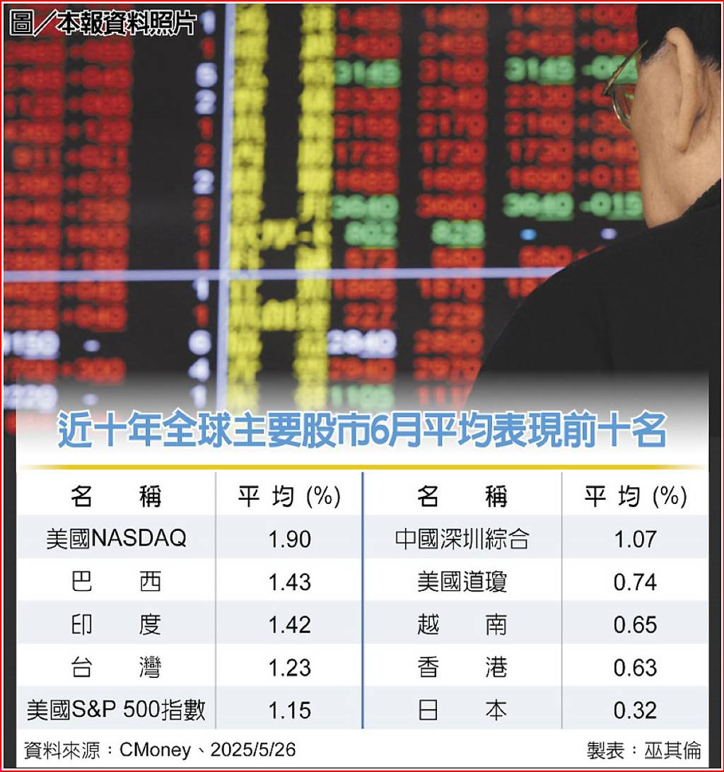 近十年6月股市五強台灣上榜- 日報- 工商時報