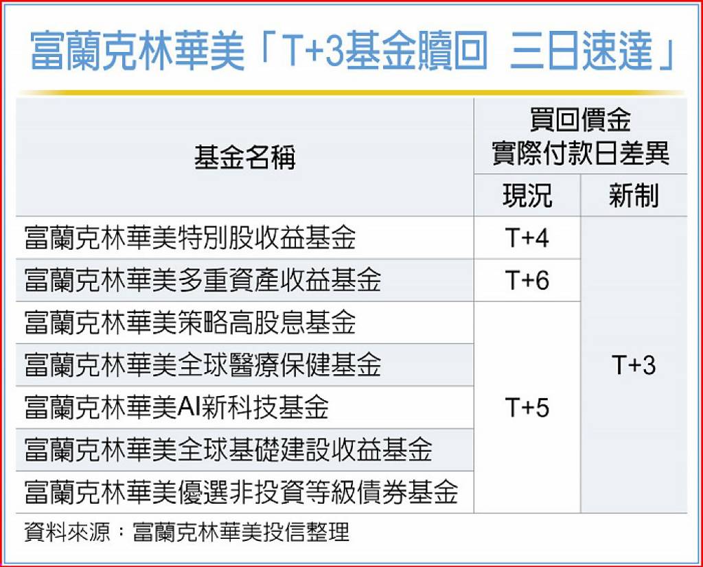 富蘭克林華美 基金贖回T+3速達