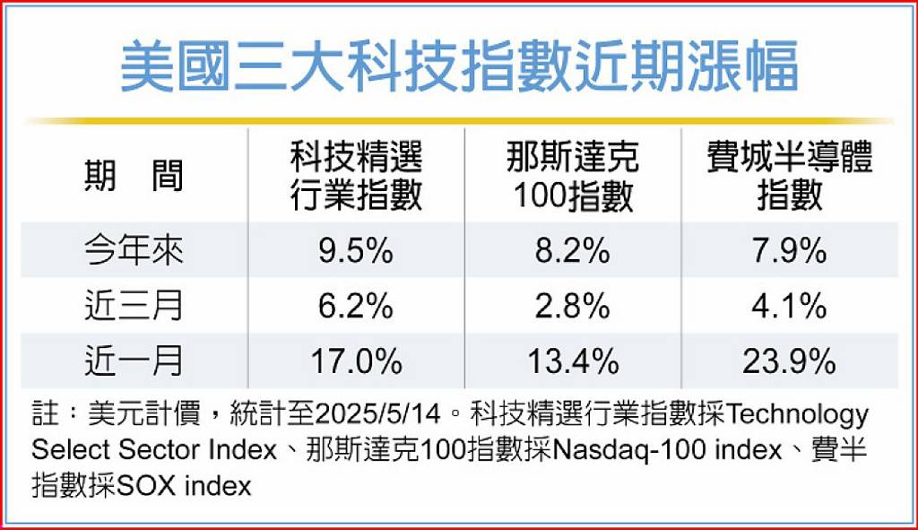 卡位美科技股成長動能 台新009806、009807今掛牌
