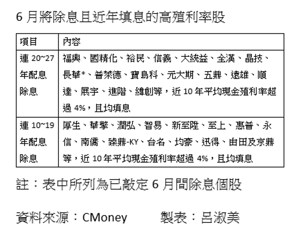 除息旺季要來了！一表看填息能力強的32檔高殖利率股