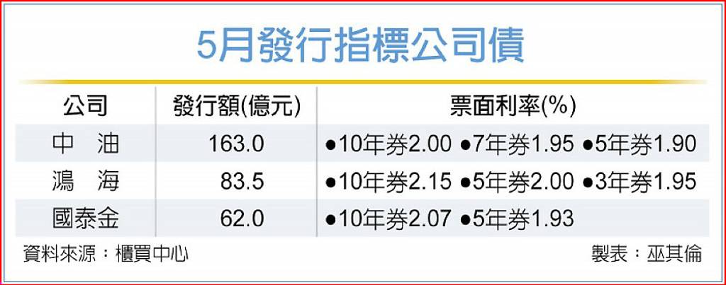 發債大咖進場 5月公司債噴出559億