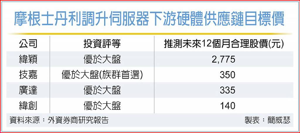 技嘉、緯創等股價喊旺 大摩上調AI機架伺服器出貨