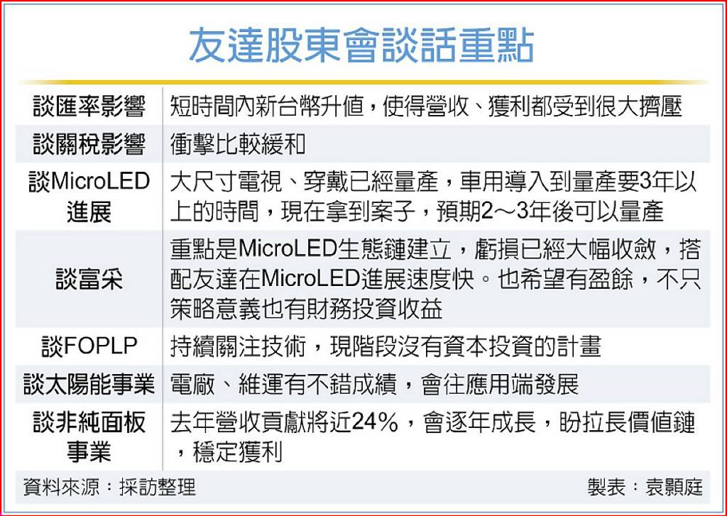 股東會談匯率、關稅風險 友達：短期留意新台幣升值 恐擠壓公司營收、獲利