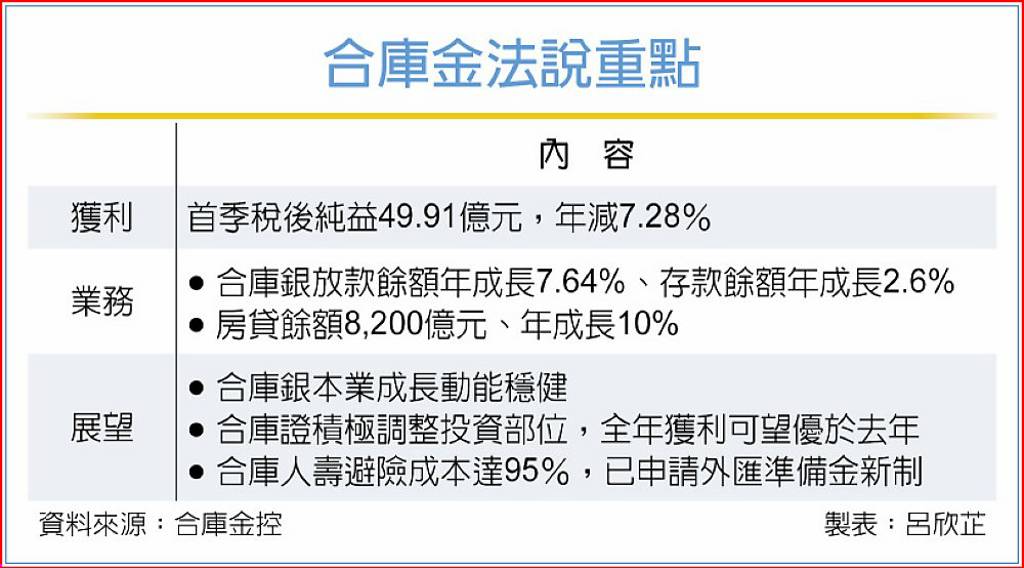 合庫金：美債仍是高品質流動資產