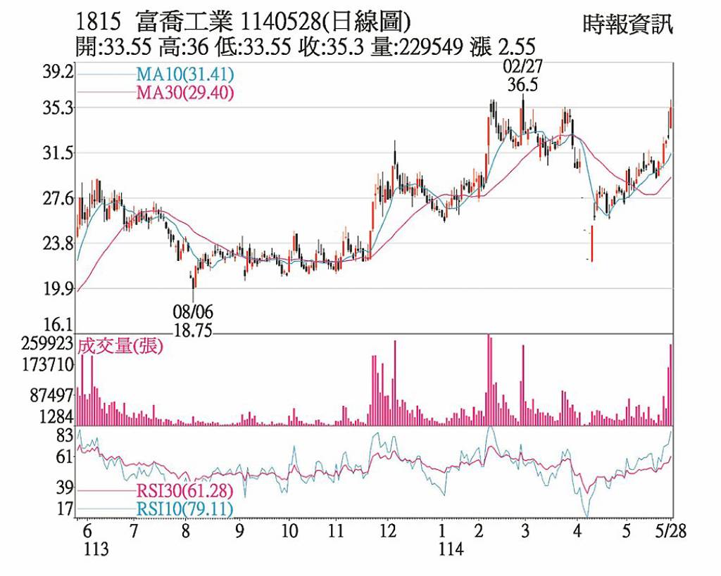 富喬 成交量居台股第一