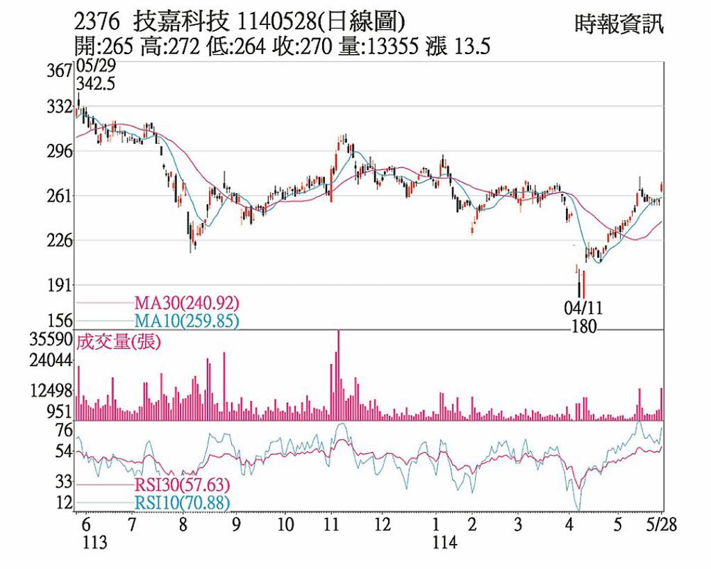 技嘉 放量收復所有均線
