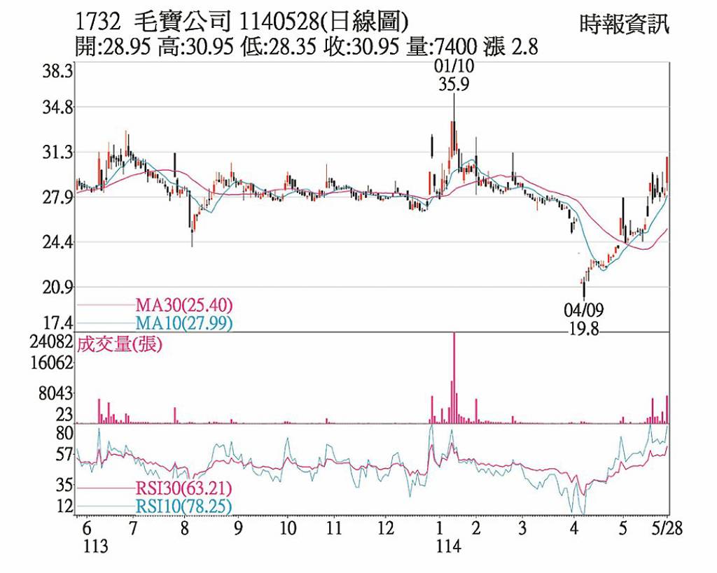 毛寶 防疫題材助攻