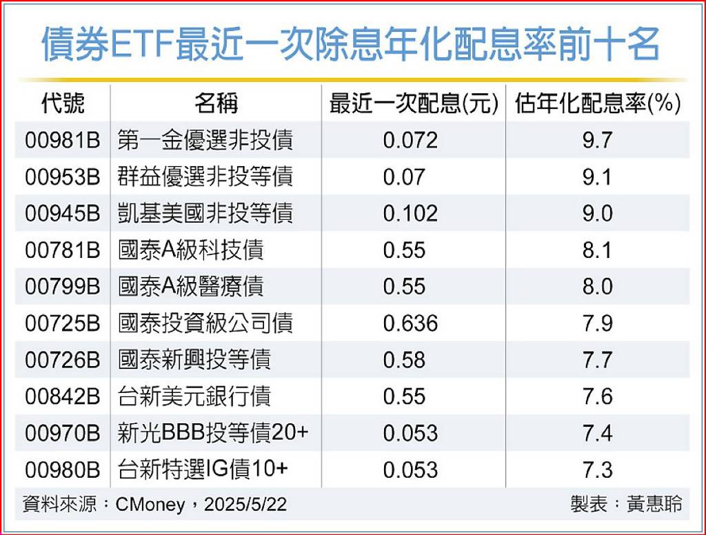 債券ETF價格甜 年化配息率飄香