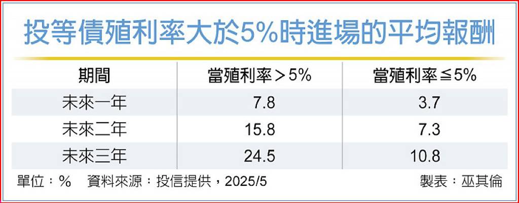 投等債殖利率逾5％ 法人喊買