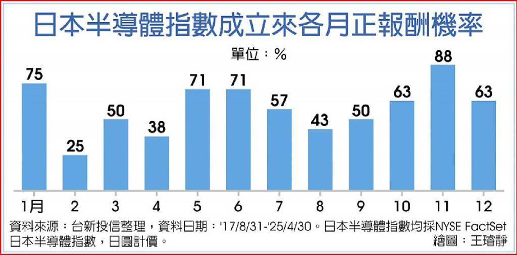 5、6月布局勝率高 日本半導體ETF買點到