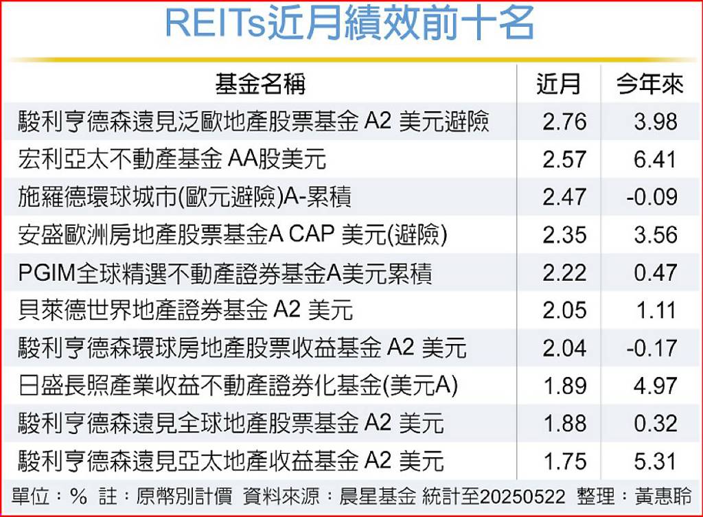 REITs躍長線布局焦點