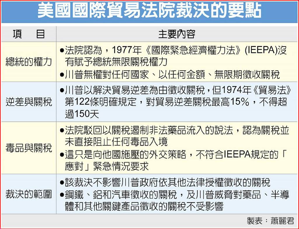 裁定川普越權美貿易法院封殺對等關稅- 日報- 工商時報