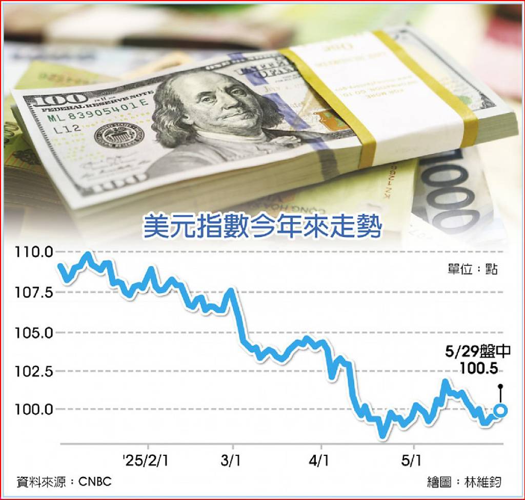 關稅戰新變數》川普稅不安美股美元歡呼- 日報- 工商時報