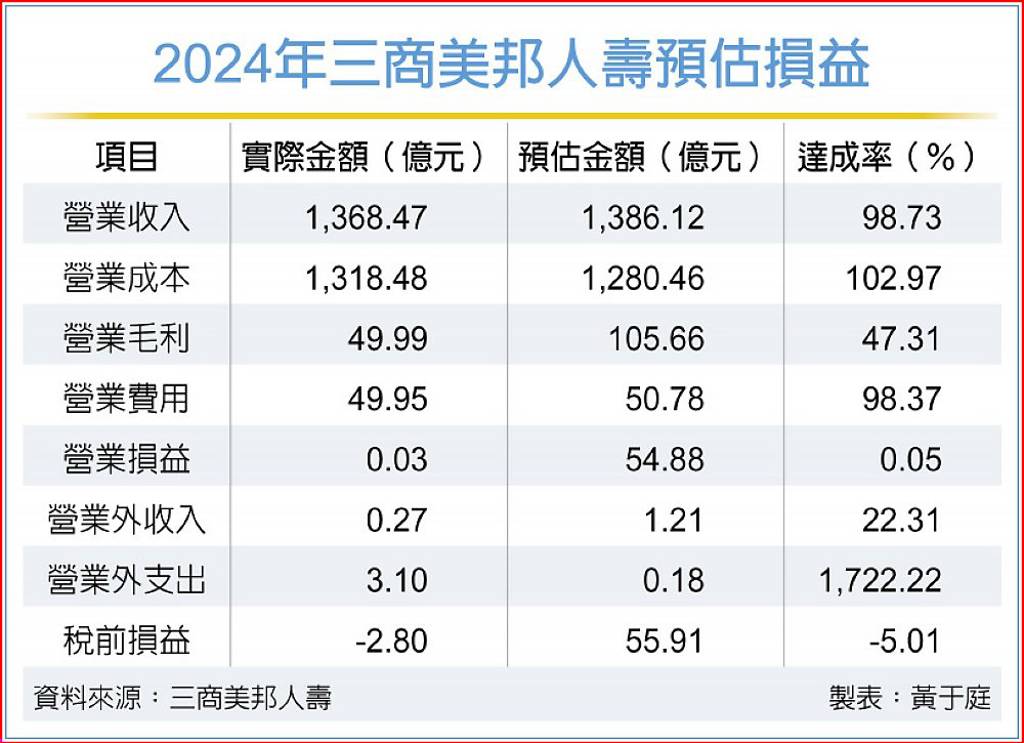 三商壽改善計畫未達標 擬再增資救RBC