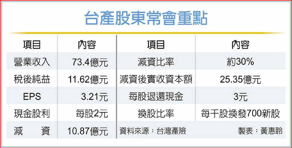台產辦現金減資 每股退還3元