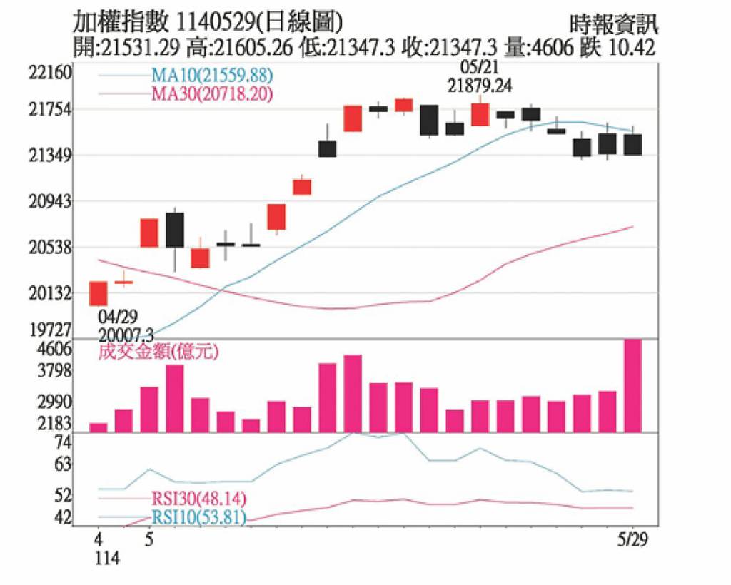 關稅不螺旋升級 經濟信心回穩