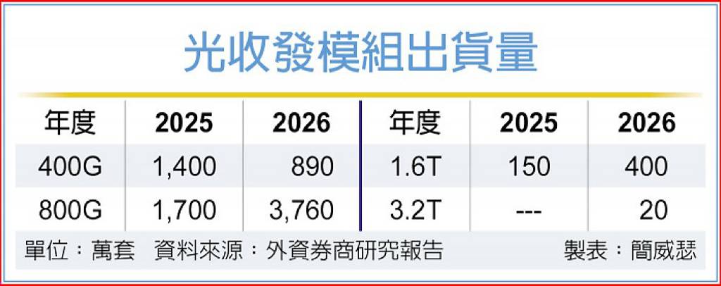 廣發 調升800G光收發模組出貨