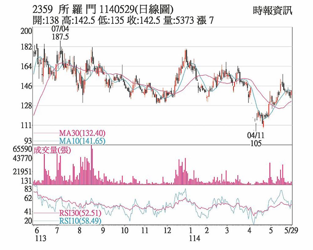 所羅門 業務倍增Q1績昂