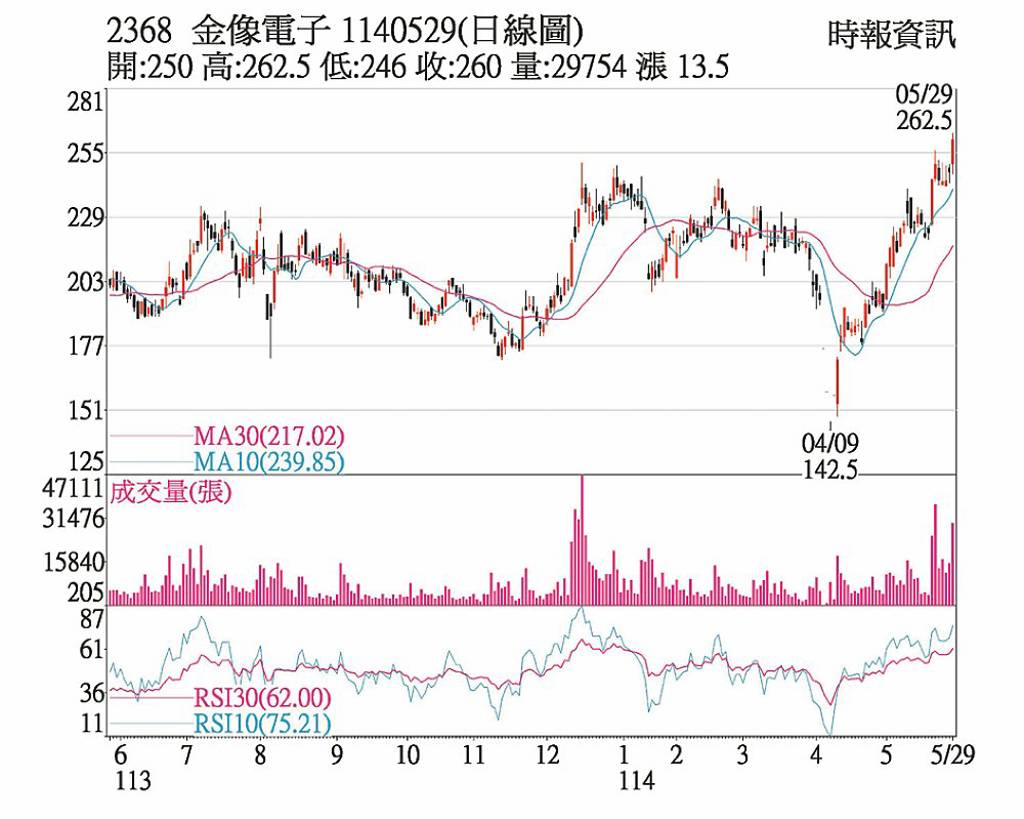 金像電 受惠ASIC外資挺