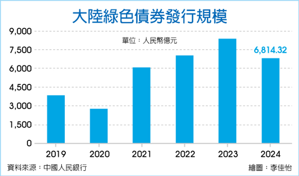 數字看中國｜2024年共發行477檔綠色債券 規模達人民幣6,814.32億元