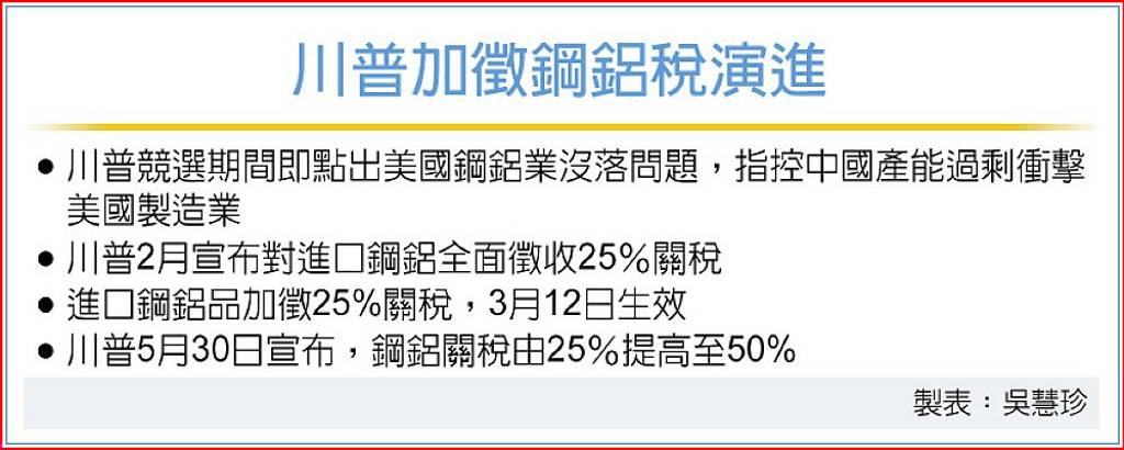 鋼鋁關稅增至50％ 中鋼關注
