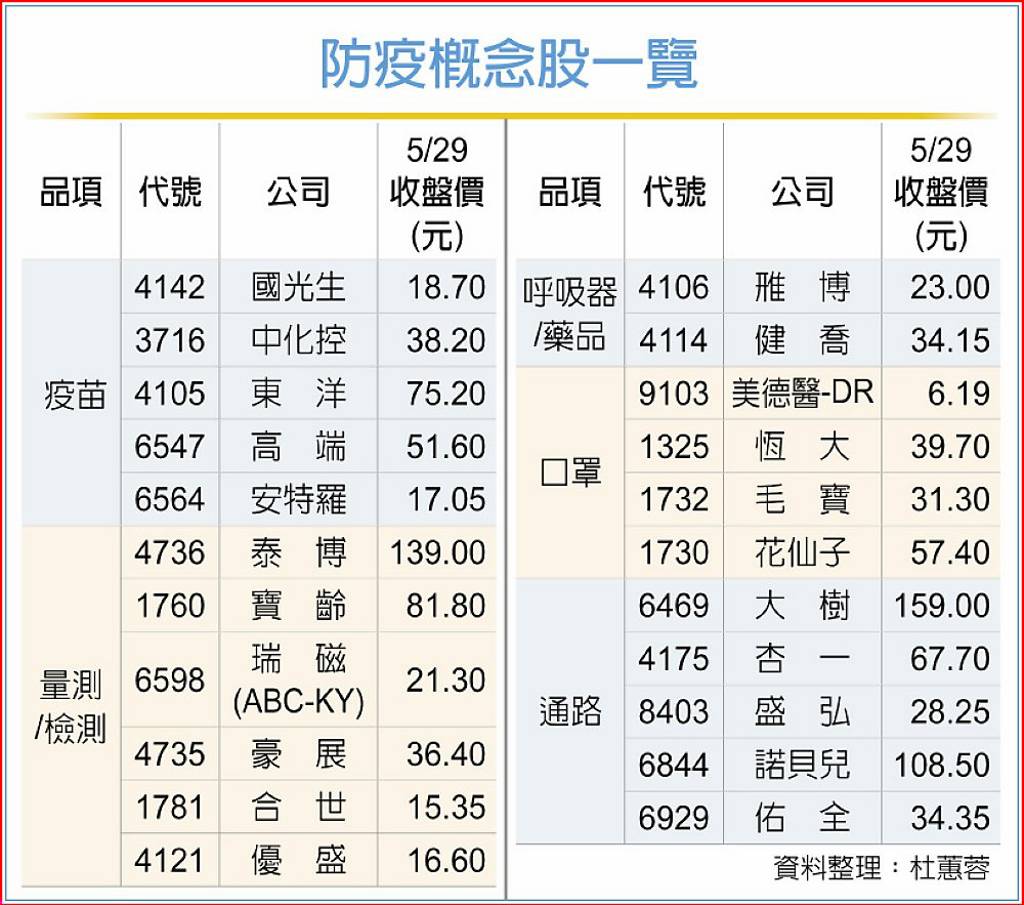 防疫股喊燒 聚焦檢測、疫苗