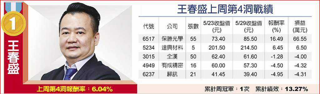 王春盛上周第4洞戰績