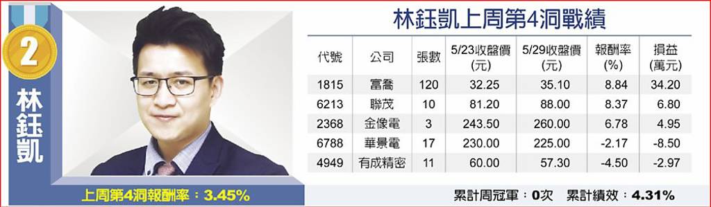 林鈺凱上周第4洞戰績