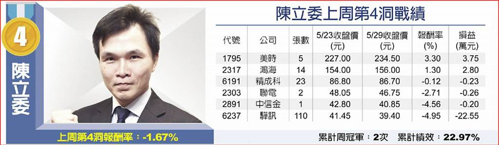 陳立委上周第4洞戰績