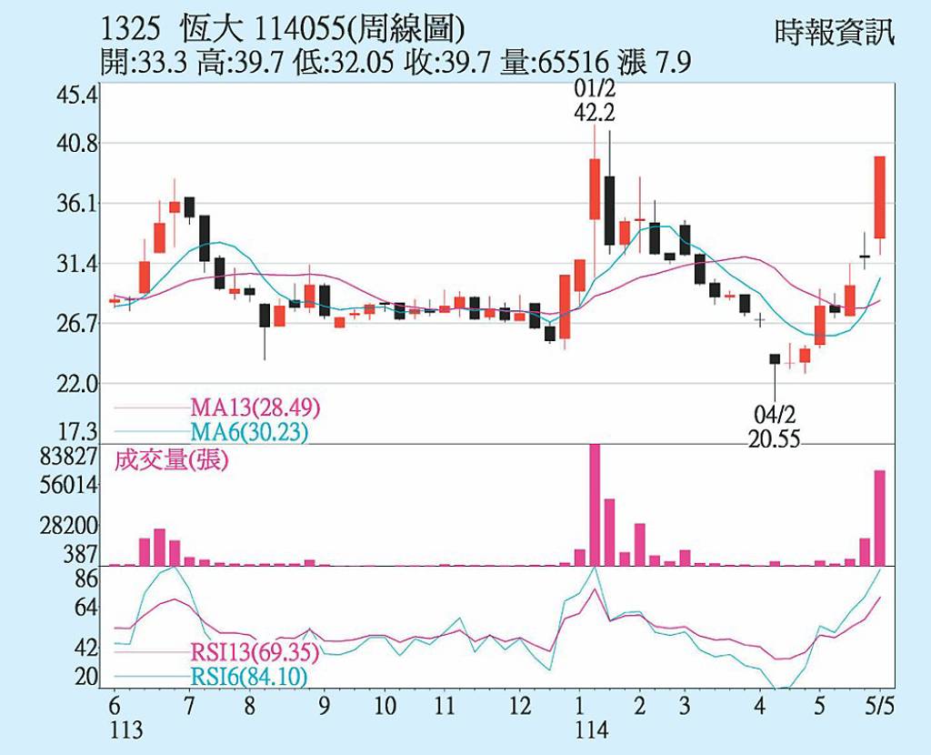 恆大 防疫股買盤追